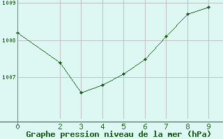 Courbe de la pression atmosphrique pour Ouagadougou