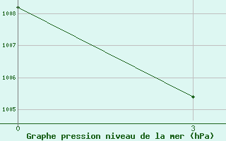 Courbe de la pression atmosphrique pour Kamemka