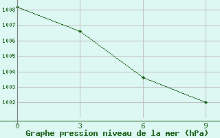 Courbe de la pression atmosphrique pour Lushi