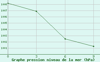 Courbe de la pression atmosphrique pour Xining