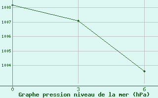 Courbe de la pression atmosphrique pour Yichang