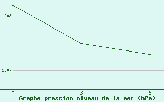 Courbe de la pression atmosphrique pour Pudino