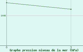 Courbe de la pression atmosphrique pour Brjansk