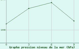 Courbe de la pression atmosphrique pour Vladimir