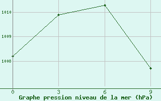 Courbe de la pression atmosphrique pour Fahud