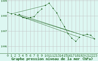 Courbe de la pression atmosphrique pour Cointe - Lige (Be)