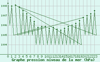 Courbe de la pression atmosphrique pour Gallivare
