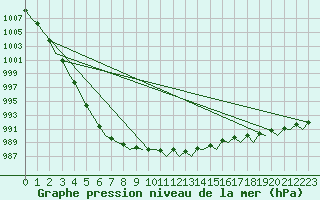 Courbe de la pression atmosphrique pour Visby Flygplats