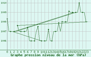 Courbe de la pression atmosphrique pour Odesa