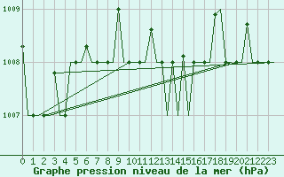 Courbe de la pression atmosphrique pour Odesa