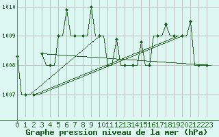 Courbe de la pression atmosphrique pour Antalya