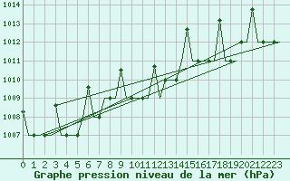 Courbe de la pression atmosphrique pour Minsk