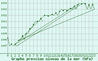 Courbe de la pression atmosphrique pour Holzdorf