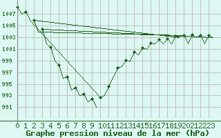 Courbe de la pression atmosphrique pour Bonn (All)