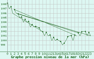 Courbe de la pression atmosphrique pour Platform L9-ff-1 Sea
