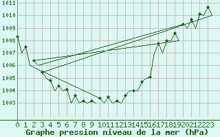 Courbe de la pression atmosphrique pour Frankfort (All)
