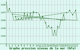 Courbe de la pression atmosphrique pour Ibiza (Esp)