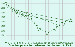 Courbe de la pression atmosphrique pour Frankfort (All)