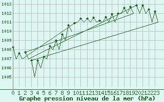 Courbe de la pression atmosphrique pour Frankfort (All)