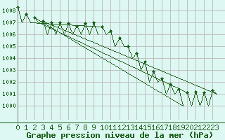 Courbe de la pression atmosphrique pour Dublin (Ir)