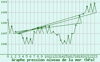 Courbe de la pression atmosphrique pour La Coruna / Alvedro