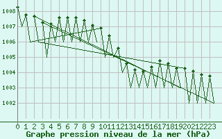 Courbe de la pression atmosphrique pour Dresden-Klotzsche