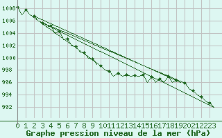 Courbe de la pression atmosphrique pour Platform A12-cpp Sea
