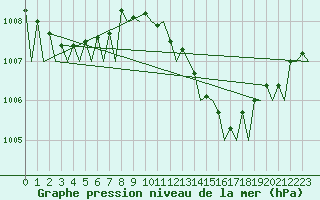 Courbe de la pression atmosphrique pour Bratislava Ivanka