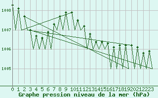 Courbe de la pression atmosphrique pour Bonn (All)