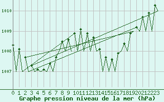 Courbe de la pression atmosphrique pour Oradea
