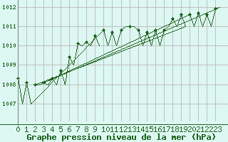 Courbe de la pression atmosphrique pour Hannover