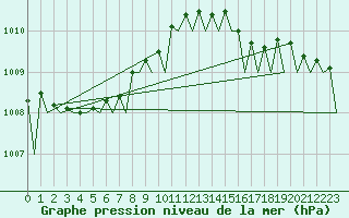 Courbe de la pression atmosphrique pour Alesund / Vigra