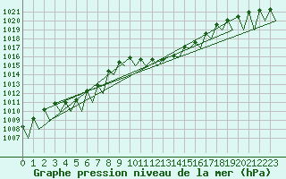 Courbe de la pression atmosphrique pour Huesca (Esp)