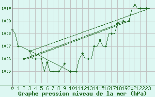 Courbe de la pression atmosphrique pour Vamdrup