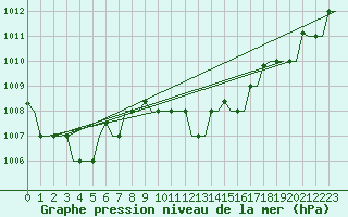 Courbe de la pression atmosphrique pour Alghero