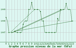 Courbe de la pression atmosphrique pour Hihifo Ile Wallis