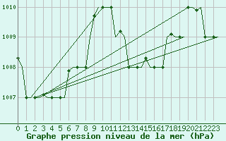Courbe de la pression atmosphrique pour Hihifo Ile Wallis