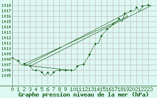 Courbe de la pression atmosphrique pour Stornoway
