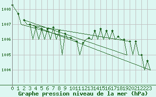 Courbe de la pression atmosphrique pour Platform L9-ff-1 Sea