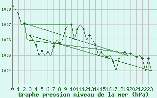 Courbe de la pression atmosphrique pour Menorca / Mahon