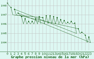 Courbe de la pression atmosphrique pour Wittmundhaven