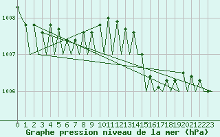 Courbe de la pression atmosphrique pour Le Goeree