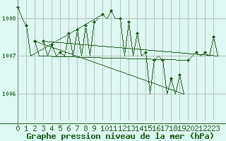 Courbe de la pression atmosphrique pour Ibiza (Esp)