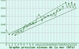 Courbe de la pression atmosphrique pour Leipzig-Schkeuditz