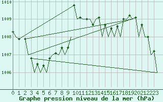 Courbe de la pression atmosphrique pour Noervenich