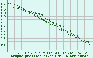 Courbe de la pression atmosphrique pour Nordholz