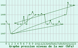 Courbe de la pression atmosphrique pour Cagliari / Elmas