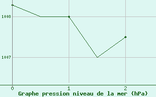 Courbe de la pression atmosphrique pour Jerez De La Frontera Aeropuerto