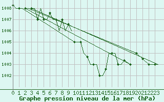 Courbe de la pression atmosphrique pour Uralsk