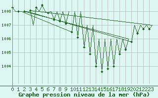 Courbe de la pression atmosphrique pour Laupheim